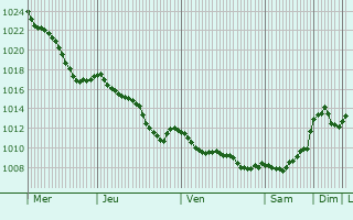 Graphe de la pression atmosphrique prvue pour Plenita