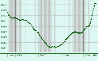 Graphe de la pression atmosphrique prvue pour Muhos
