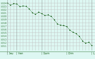 Graphe de la pression atmosphrique prvue pour Beugneux