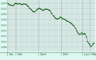 Graphe de la pression atmosphrique prvue pour Weissenhof