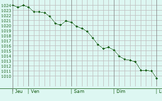 Graphe de la pression atmosphrique prvue pour La Lande-sur-Drme