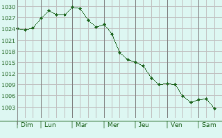 Graphe de la pression atmosphrique prvue pour Podari
