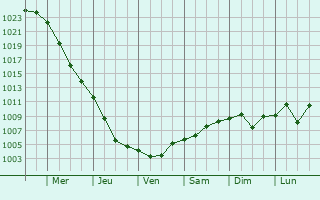 Graphe de la pression atmosphrique prvue pour Sibiu