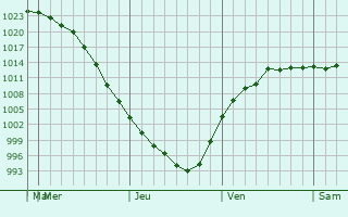 Graphe de la pression atmosphrique prvue pour Petropavlovsk-Kamchatskiy