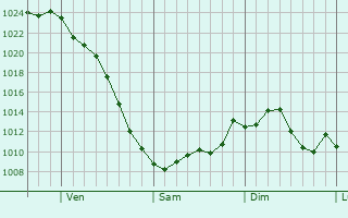 Graphe de la pression atmosphrique prvue pour Village of Campton Hills