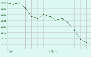 Graphe de la pression atmosphrique prvue pour Goeulzin