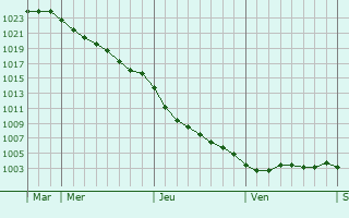 Graphe de la pression atmosphrique prvue pour Pembroke