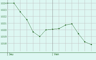 Graphe de la pression atmosphrique prvue pour Cuisia
