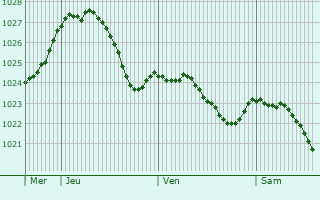 Graphe de la pression atmosphrique prvue pour Schmalkalden
