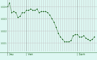 Graphe de la pression atmosphrique prvue pour Wiseppe