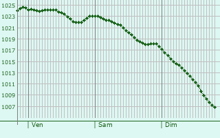 Graphe de la pression atmosphrique prvue pour Rickmansworth