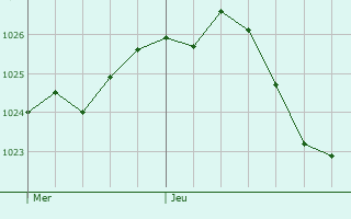 Graphe de la pression atmosphrique prvue pour Roeschwoog