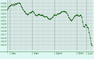 Graphe de la pression atmosphrique prvue pour Praszka
