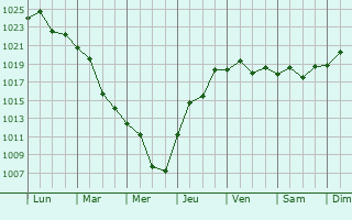 Graphe de la pression atmosphrique prvue pour Gundorovskiy