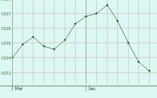Graphe de la pression atmosphrique prvue pour Sponville
