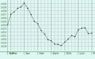 Graphe de la pression atmosphrique prvue pour Tressignaux