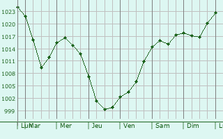 Graphe de la pression atmosphrique prvue pour Yetkul