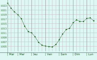 Graphe de la pression atmosphrique prvue pour Lowicz