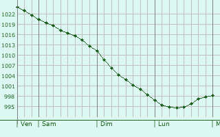 Graphe de la pression atmosphrique prvue pour Dudinka