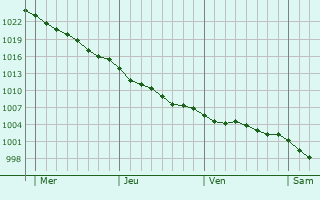Graphe de la pression atmosphrique prvue pour Ploumoguer