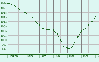 Graphe de la pression atmosphrique prvue pour Chtelaudren