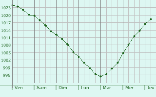 Graphe de la pression atmosphrique prvue pour Bosgouet