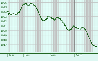 Graphe de la pression atmosphrique prvue pour Dingsheim