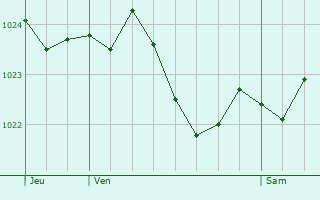 Graphe de la pression atmosphrique prvue pour Niederstetten