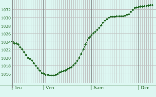 Graphe de la pression atmosphrique prvue pour Loughborough