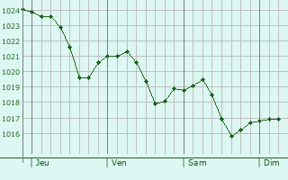 Graphe de la pression atmosphrique prvue pour Saint-Trivier-de-Courtes
