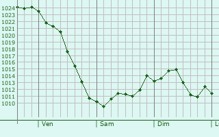 Graphe de la pression atmosphrique prvue pour Mokena