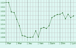 Graphe de la pression atmosphrique prvue pour Khobi