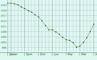 Graphe de la pression atmosphrique prvue pour Vlagtwedde