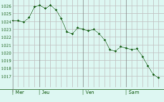 Graphe de la pression atmosphrique prvue pour Vigneulles