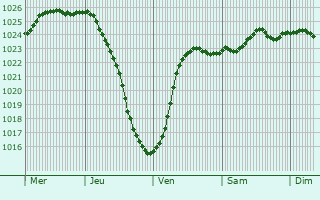 Graphe de la pression atmosphrique prvue pour Norrkping