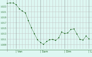 Graphe de la pression atmosphrique prvue pour Darien