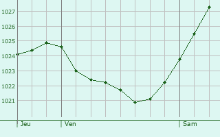 Graphe de la pression atmosphrique prvue pour La Lucerne-d