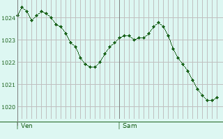 Graphe de la pression atmosphrique prvue pour Witzenhausen