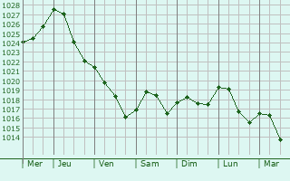 Graphe de la pression atmosphrique prvue pour Kreiensen