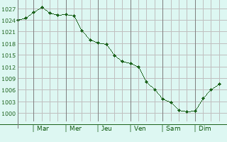 Graphe de la pression atmosphrique prvue pour Sadova