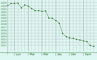 Graphe de la pression atmosphrique prvue pour Tsarychanka