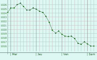 Graphe de la pression atmosphrique prvue pour Saint-Seurin-de-Palenne
