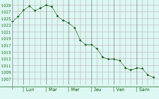 Graphe de la pression atmosphrique prvue pour Mihaileni