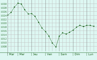 Graphe de la pression atmosphrique prvue pour Jakobsberg