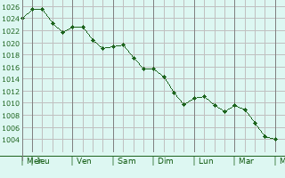 Graphe de la pression atmosphrique prvue pour Mittelhausbergen