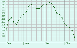 Graphe de la pression atmosphrique prvue pour Stony Brook