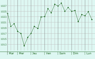 Graphe de la pression atmosphrique prvue pour Drummoyne