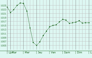 Graphe de la pression atmosphrique prvue pour Kuzhener