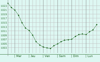 Graphe de la pression atmosphrique prvue pour Secovce