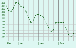 Graphe de la pression atmosphrique prvue pour Saint-Bonnet-prs-Bort